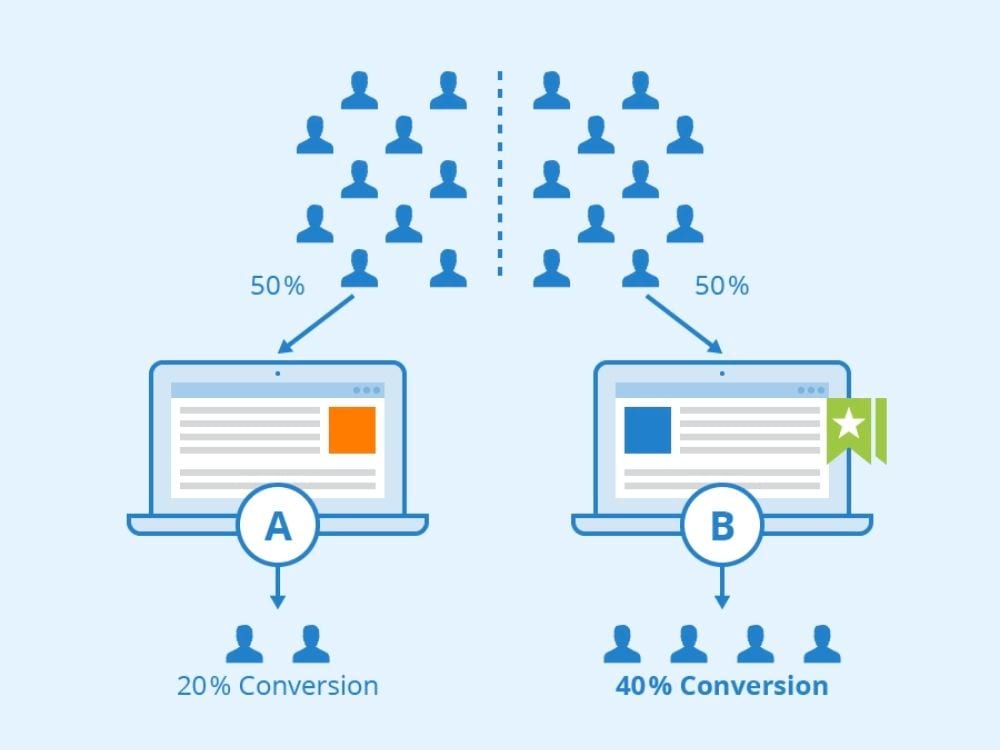 How does A/B testing work?