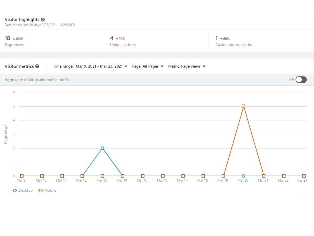 LinkedIn visitor analytics