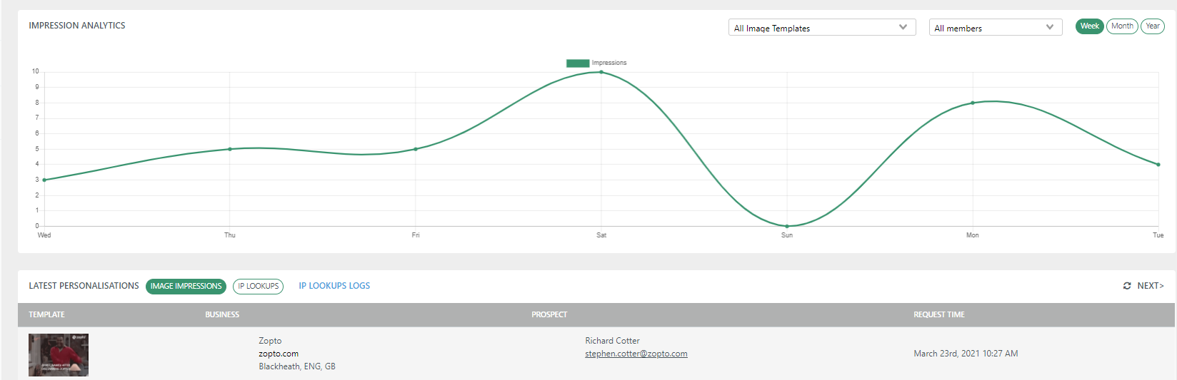 Zopto and Hyperise outreach results - impression analytics