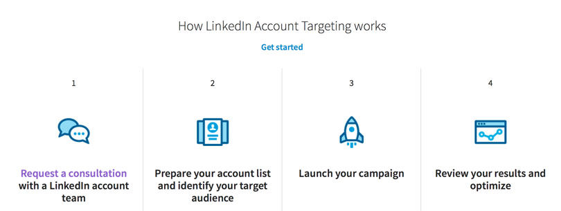How LinkedIn for Account Targeting works